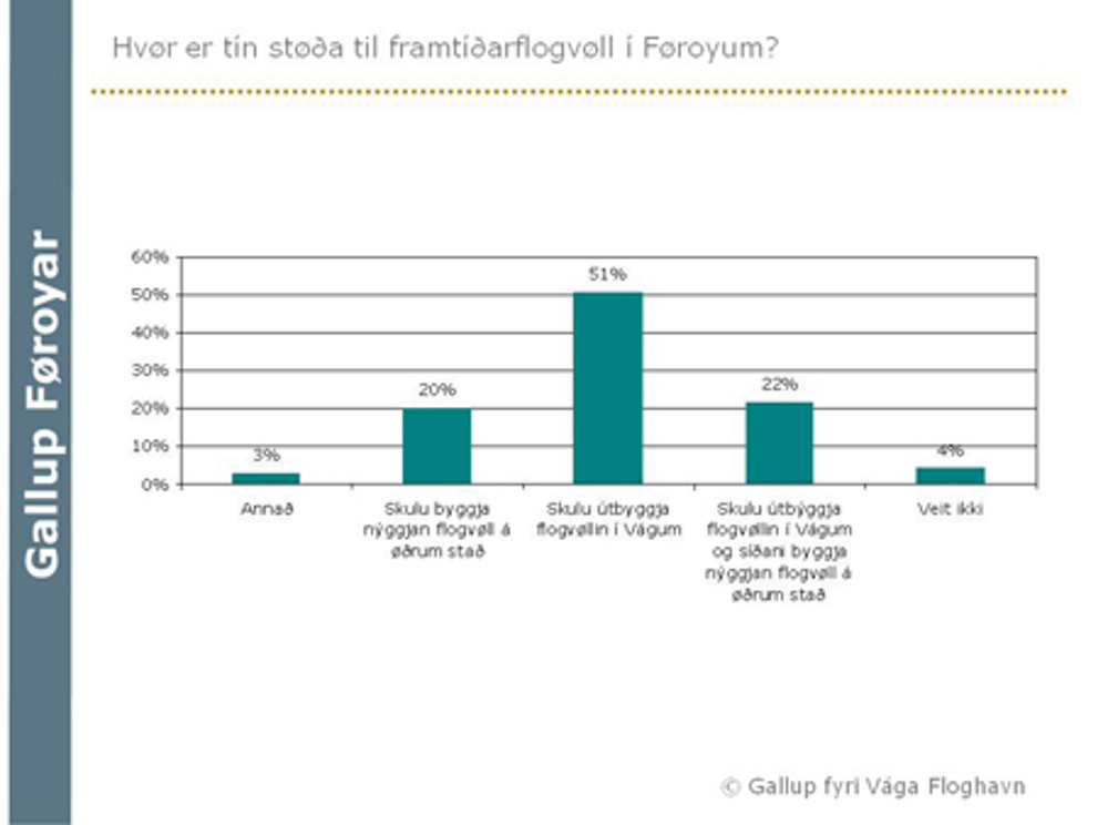 Meira enn annarhvør heldur at Vága Floghavn er framtíðar flogvøllurin í Føroyum