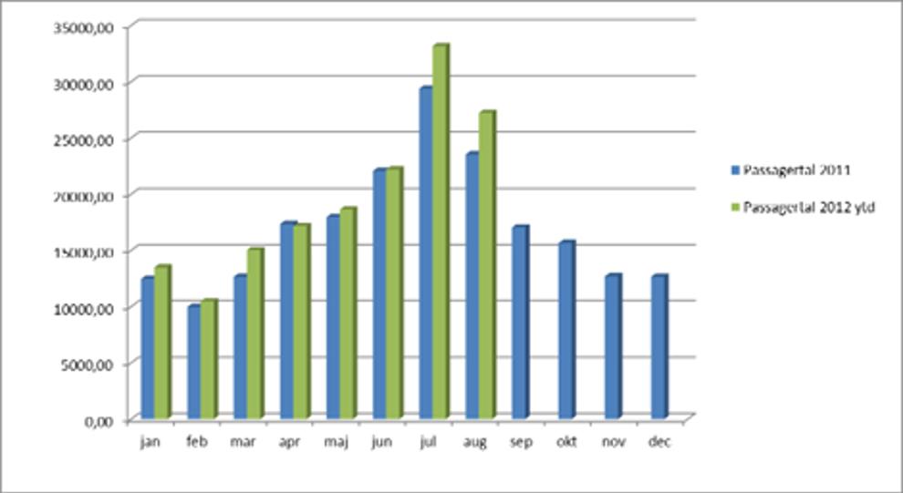 Ferðafólkastreymurin umvegis Vága Floghavn vaks við 15.7% í august
