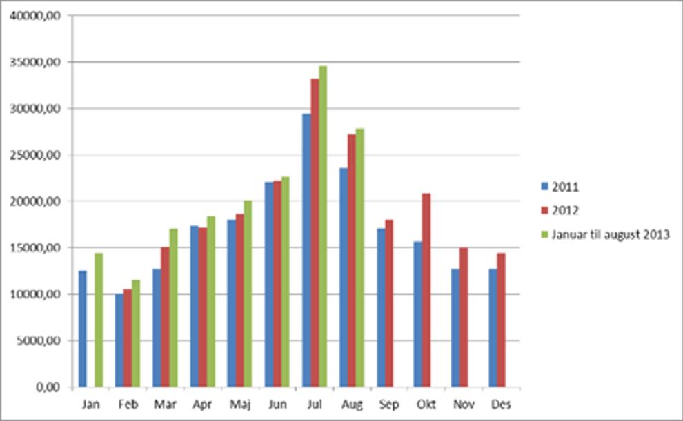 Vøksturin í ferðafólkatalinum í Vágum avtakandi